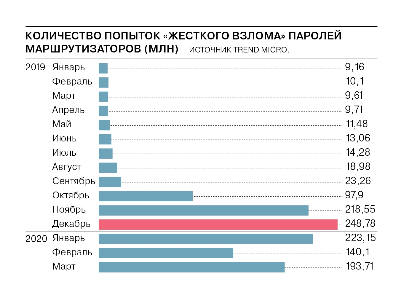 Количество нападений