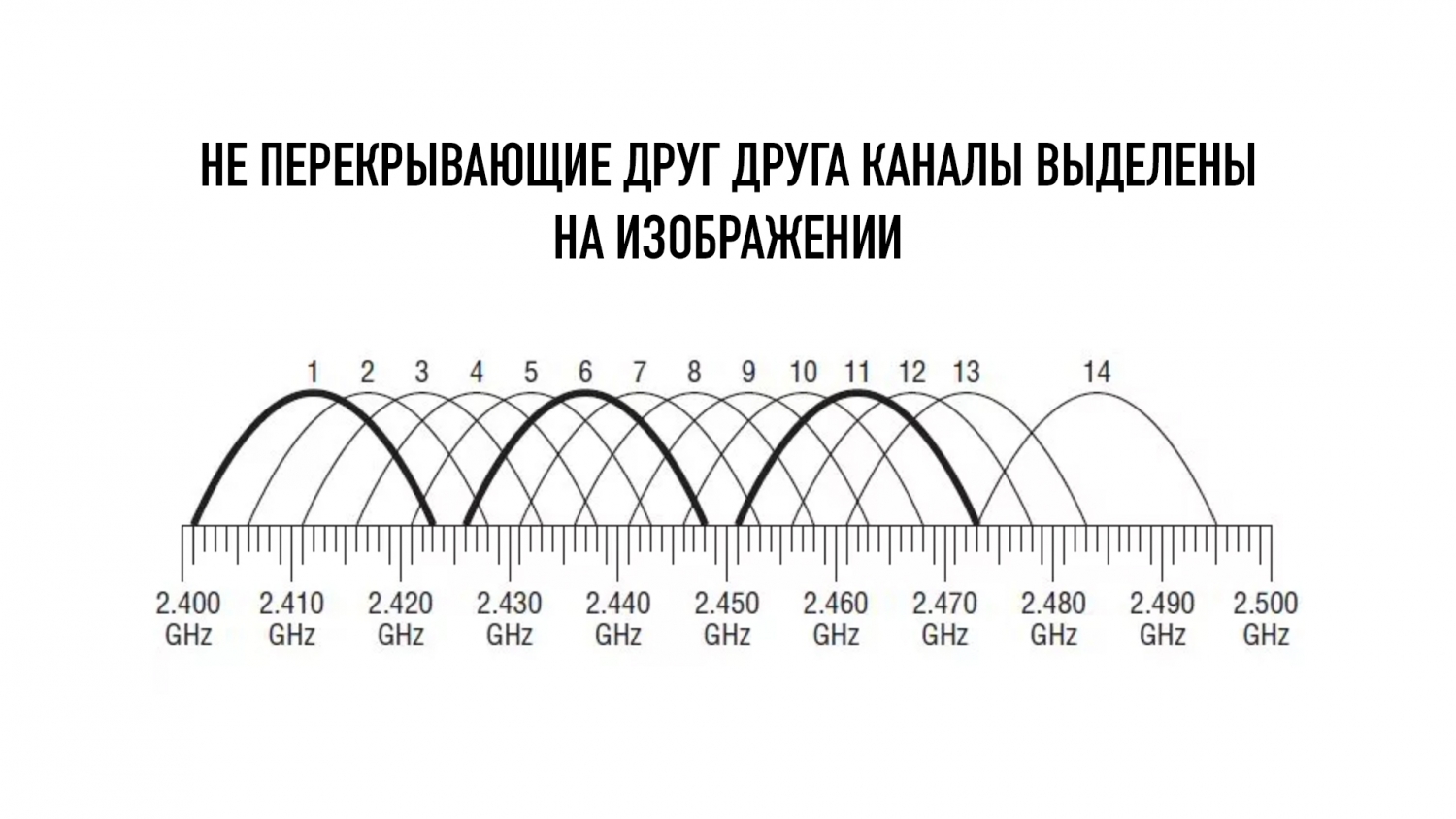 Частота wifi 5. Диапазон Wi Fi 2.4 ГГЦ. Частоты WIFI 2.4 ГГЦ В России. Диапазон 5 ГГЦ WIFI. Частоты каналов WIFI 5ггц.