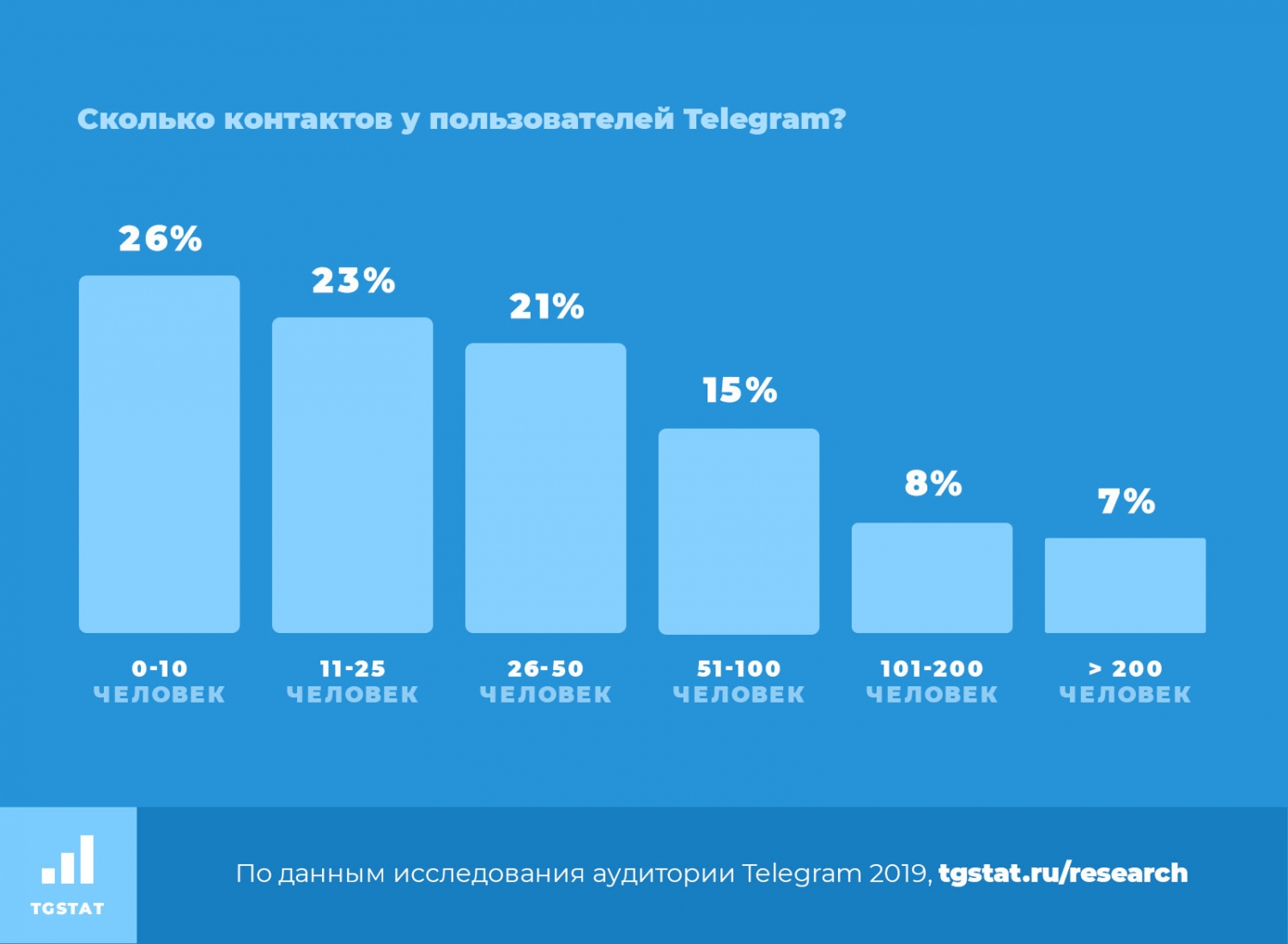Сколько пользователей в россии. Целевая аудитория телеграмм. Рост аудитории телеграмма. Рост аудитории телеграм. Количество пользователей телеграмм.