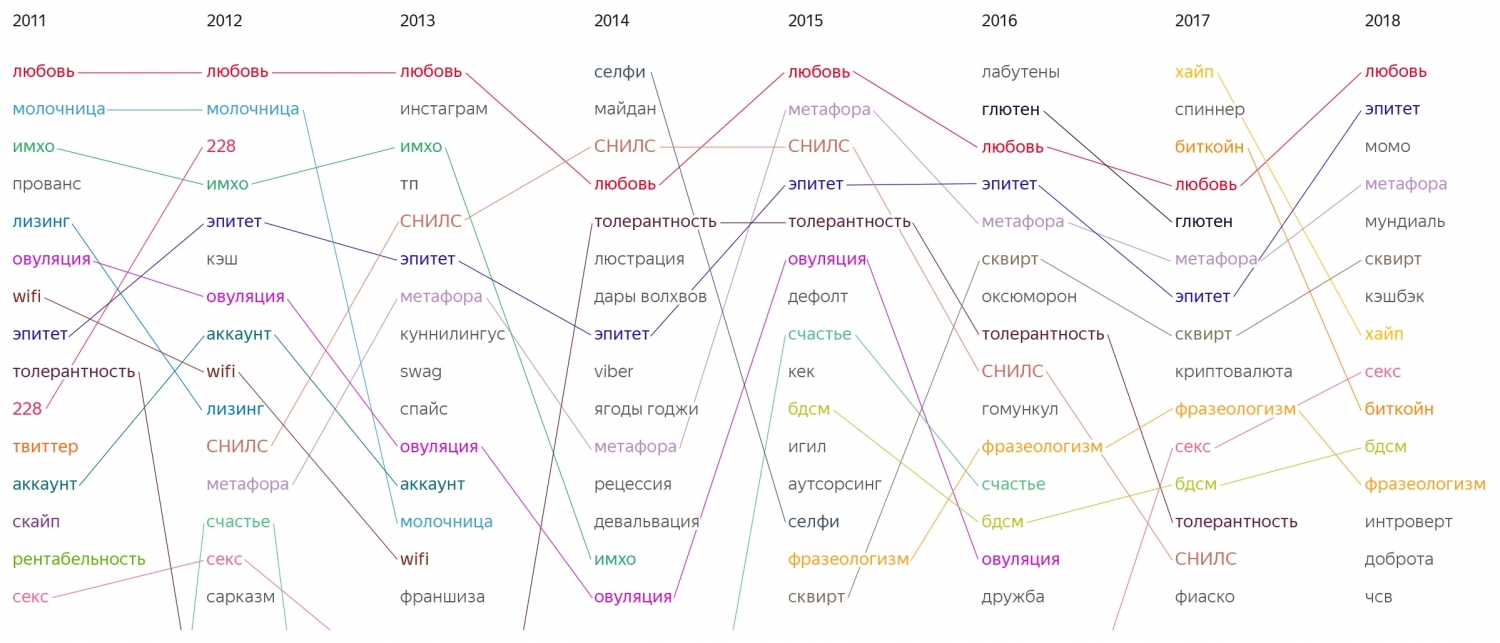 Какое слово популярнее. Слова года в поиске Яндекса. Бдсм расшифровка прикол. Bdsm смешная расшифровка. Популярные слова в интернете.
