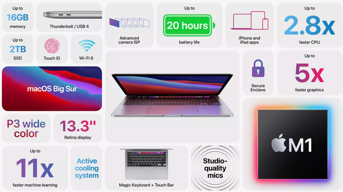 13-дюймовый MacBook Pro на процессоре M1 — самый автономный Mac в истории -  Rozetked.me