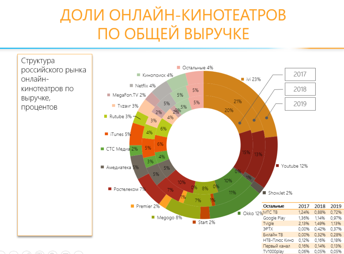 Доходы кинотеатров в России. Российский интернет 2020
