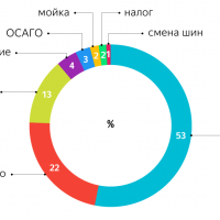 Сколько обходится автомобиль