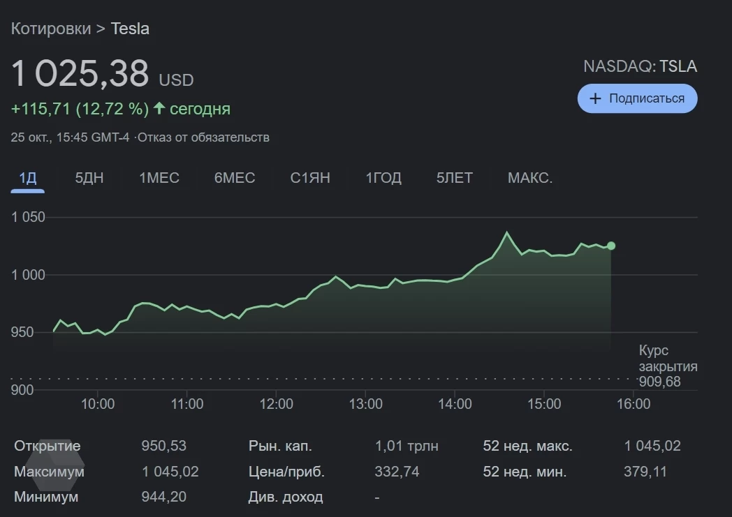 Цена Акций Тесла