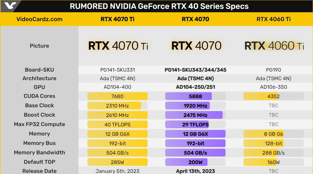 GeForce RTX 4070 будет стоить от 749,99 долларов